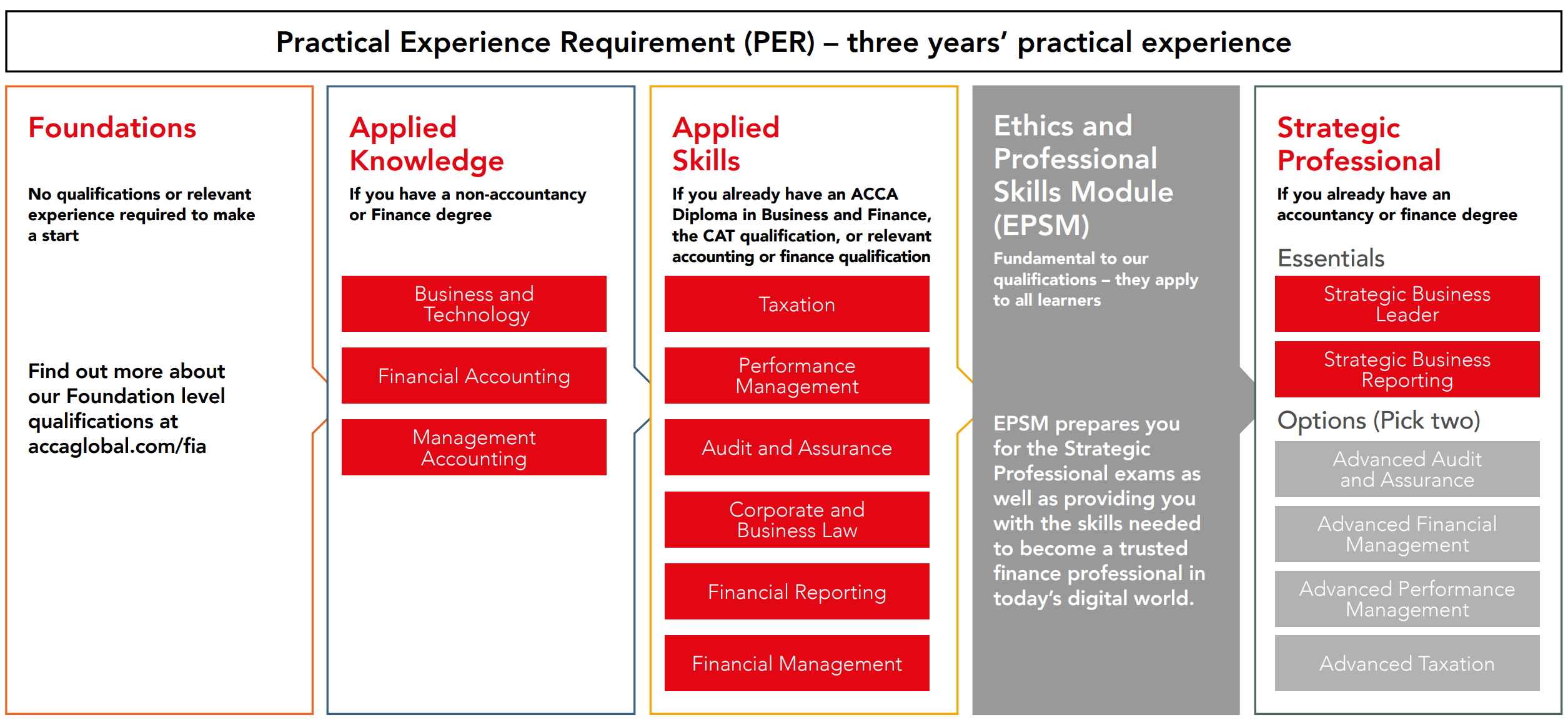 5 entry levels for ACCA qualifications.