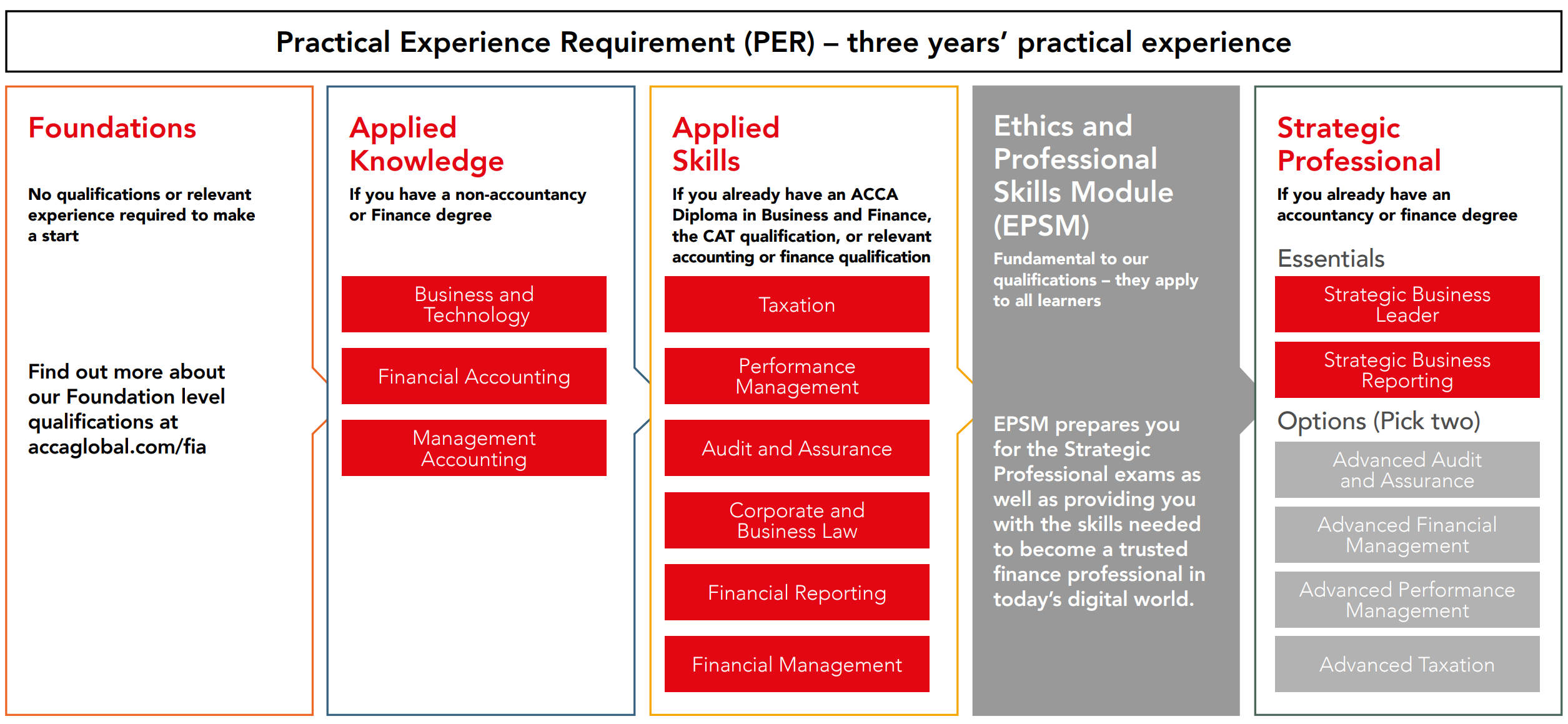 4 Accountant Qualifications To Improve Employability AIMS Accountants 