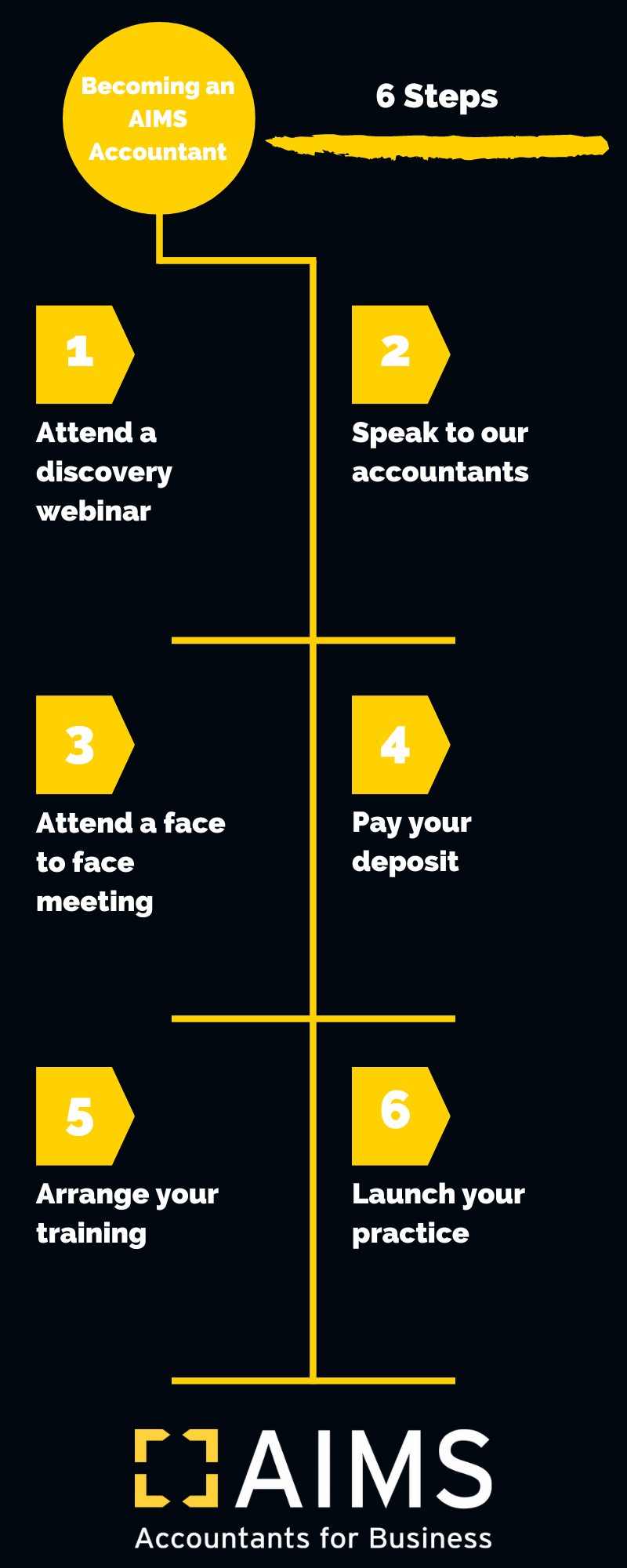 Becoming an AIMS Accountant Infographic