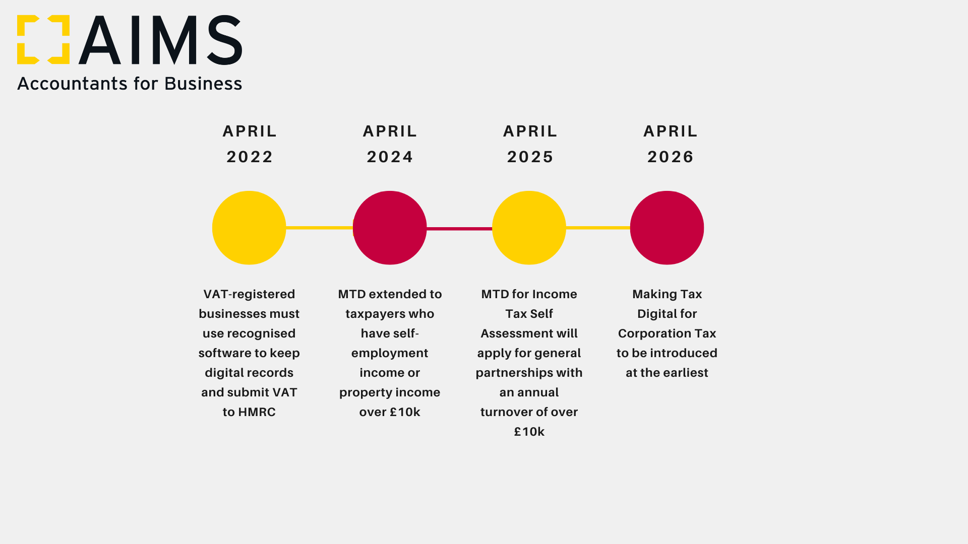Making Tax Digital Timeline