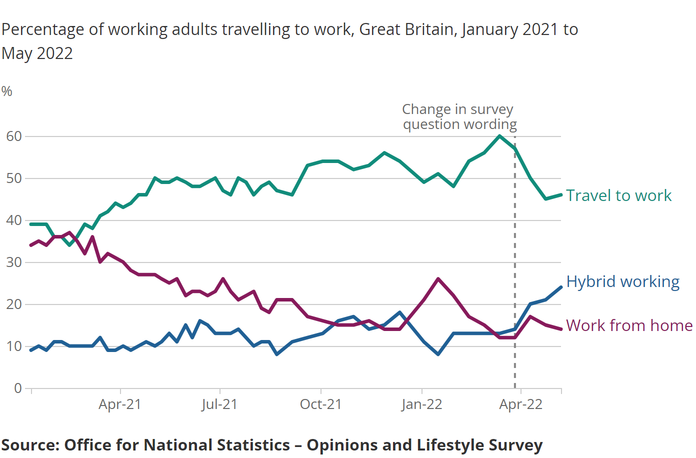 ONS graph showing the percentage of people working from home and the percentage of people who are hybrid working.
