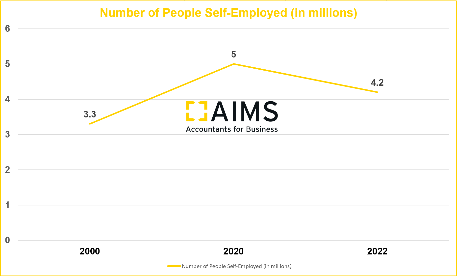 Graph showing the rise and fall of self-employment since 2000