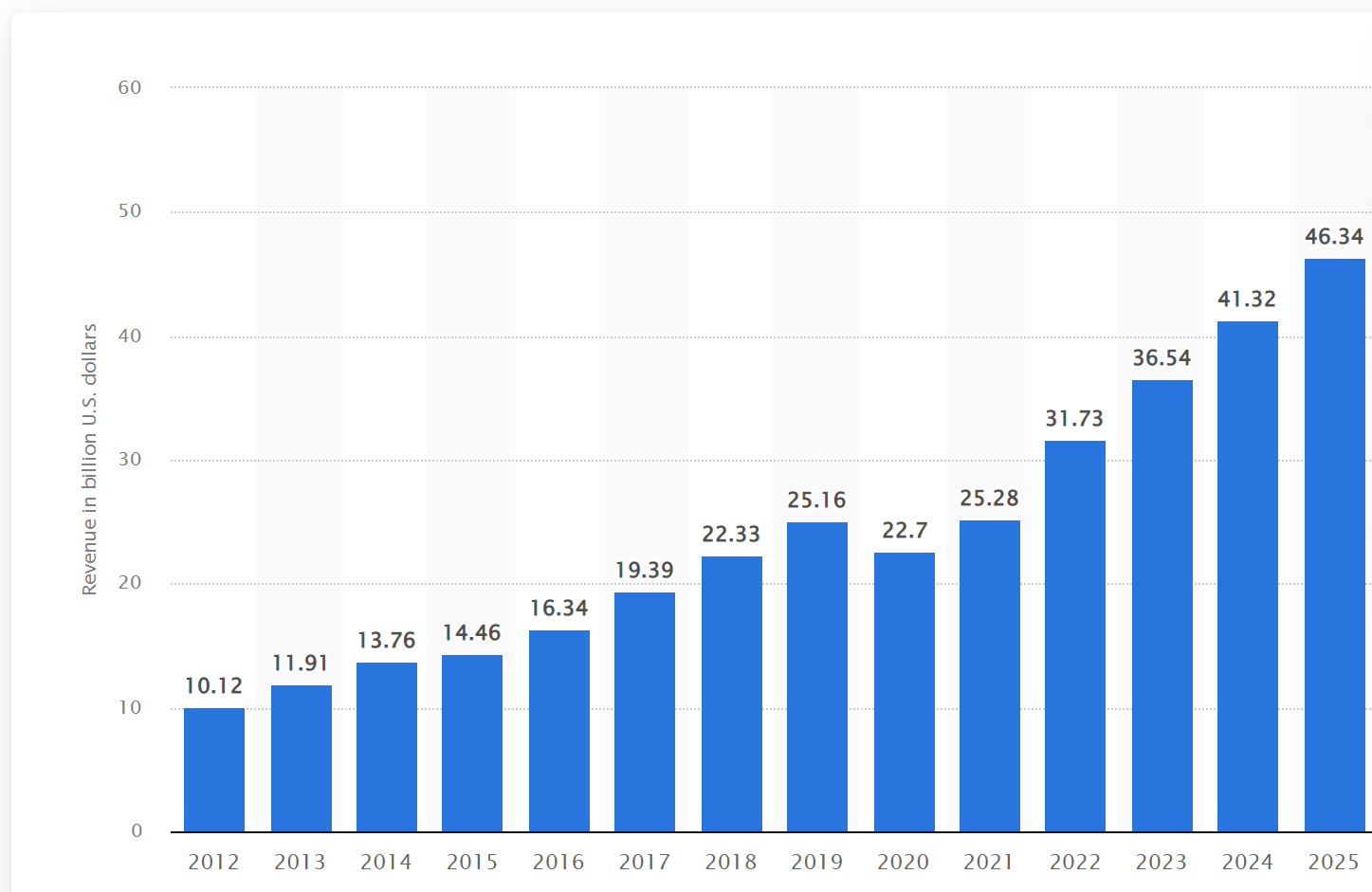 Graph showing the gradual rise in sales of non-alcoholic beer and the projected revenues for the next 3 years.