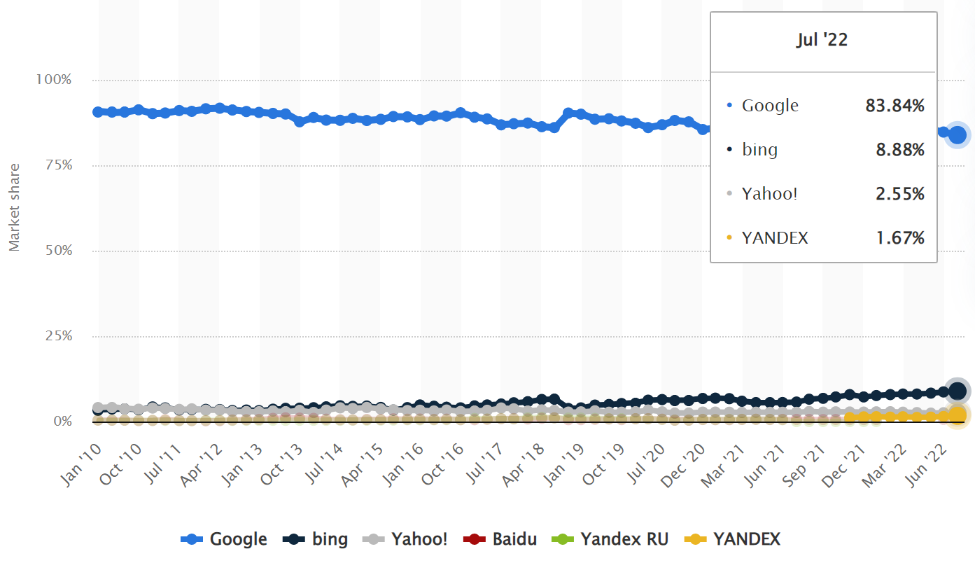 Google commands 84% of all searches online.