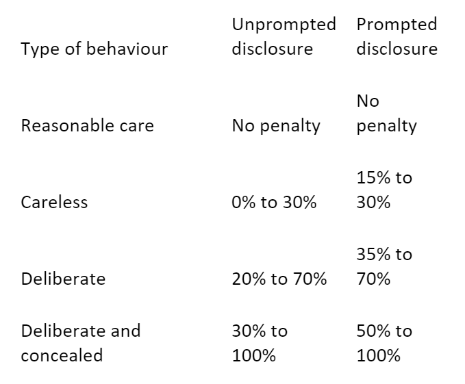 Table displaying the types of behaviour and associated penalties when there are errors on your tax return.